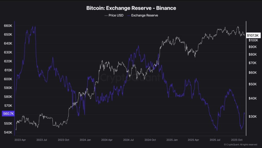 Gráfica de ejes que muestra una línea morada que representa las reservas de BTC en Binance y una línea blanca que representa el precio de bitcoin.