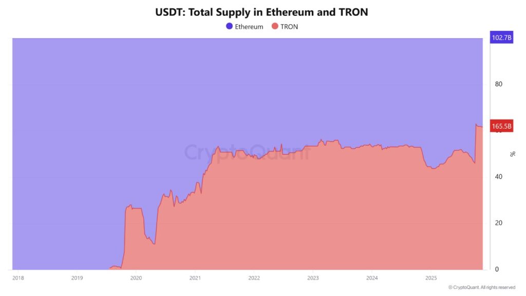 Gráfico de bandas azul y roja que representan el suministro de USDT en las redes Tron y Ethereum.