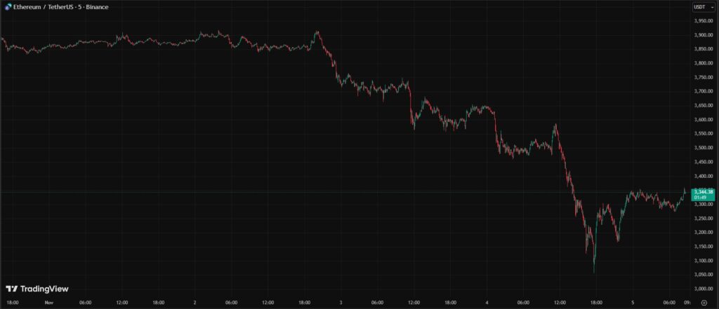 Gráfica de velas rojas y verdes que representan el precio de ETH en los últimos cinco días.