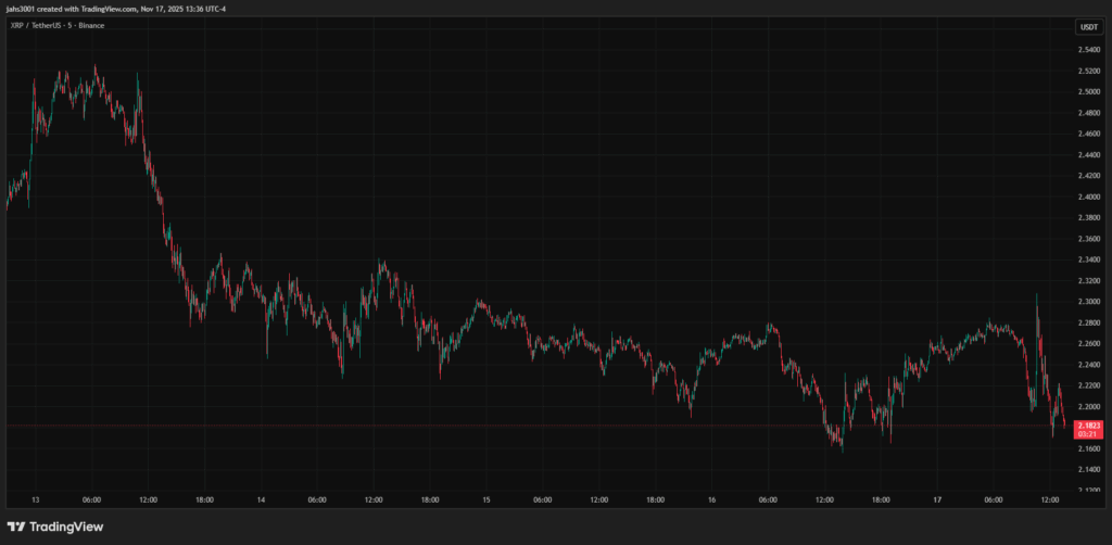 Gráfica de velas rojas y verdes que representan el precio de XRP en los últimos cinco días.