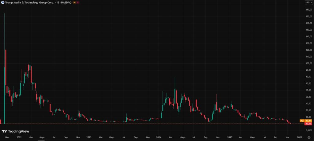 Gráfica de velas rojas y verdes que representan el precio de las acciones de TMTG.