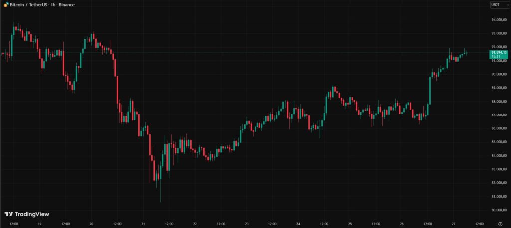 Gráfica de velas rojas y verdes que representan el precio de bitcoin.