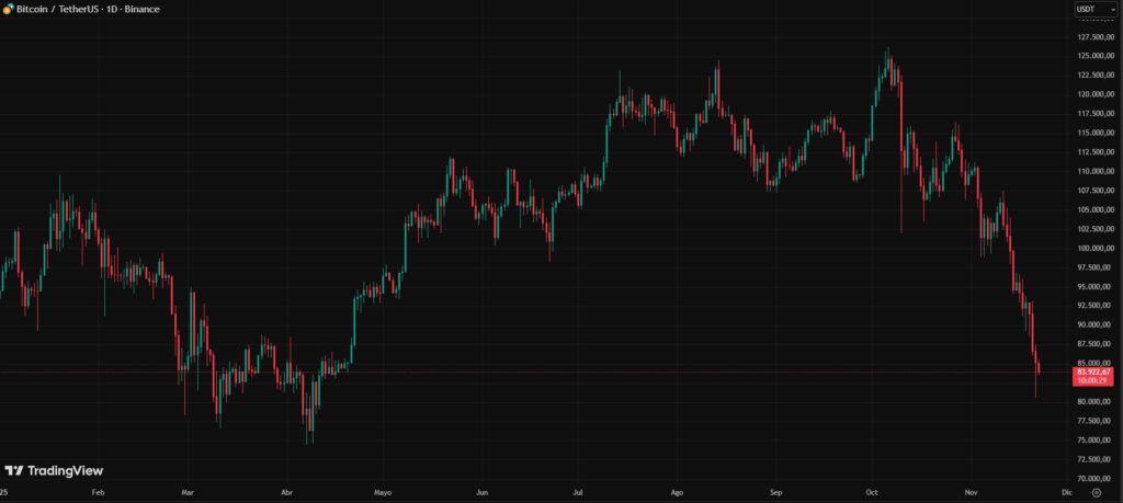 Gráfica de velas rojas y verdes que reflejan el precio de bitcoin en lo que va de año.
