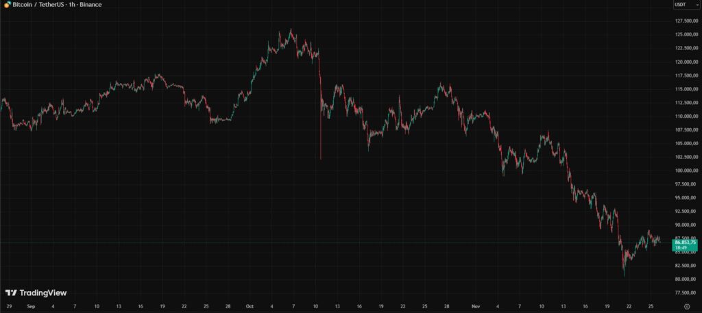 Gráfica de velas rojas y verdes que representan el precio de bitcoin en 3 meses.