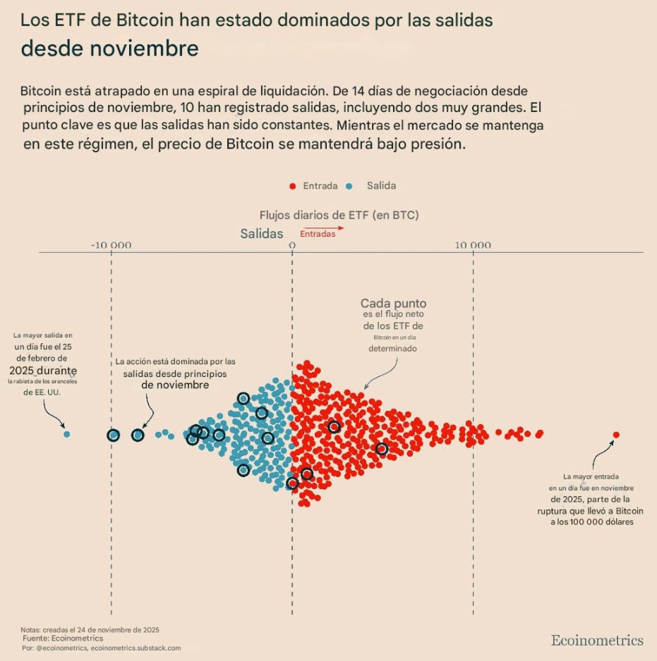Gráfico de seccioes en rojo y azul que representan las salidas y entradas de capital a los ETF de bitcoin.