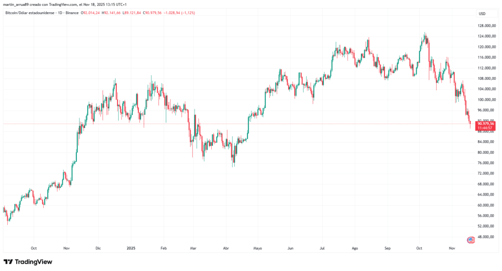 Grafico de precio de bitcoin durante el último año.