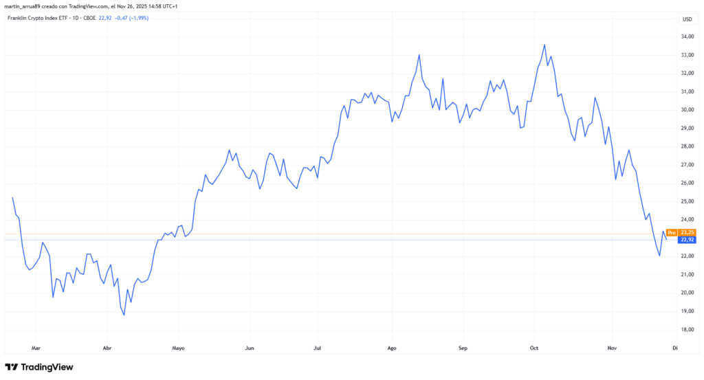 Gráfico de precio del ETF combinado de bitcoin y ether de Franklin Templeton.