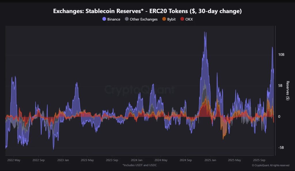 Grรกfico de franjas moradas y naranjas que representan la cantidad de stablecoins en los exchanges.