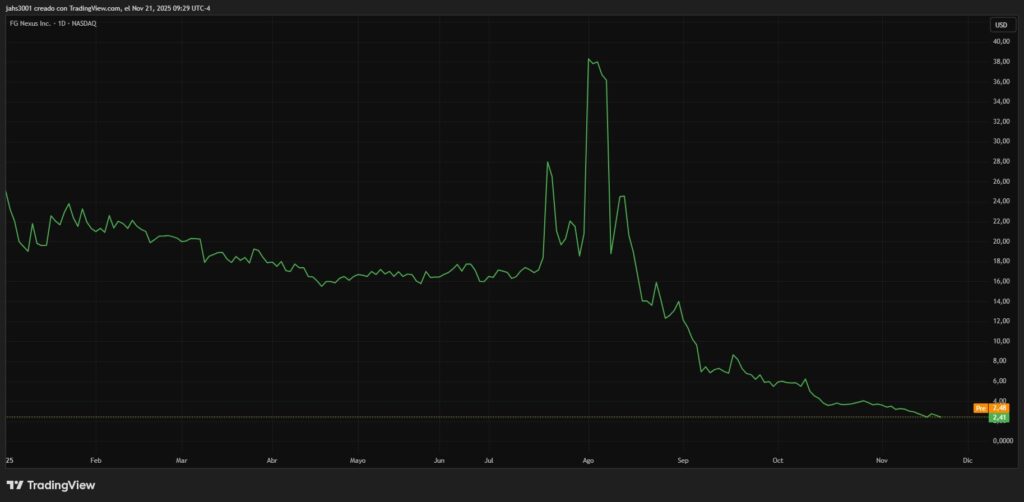Gráfico de línea verde que representa el precio de las acciones de FG Nexus.
