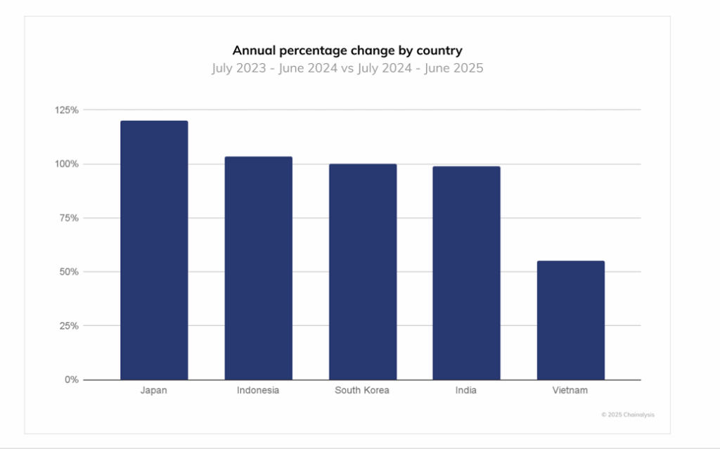 Gráfico de barras que muestra el cambio porcentual anual en actividad cripto por país entre 2023 y 2025.