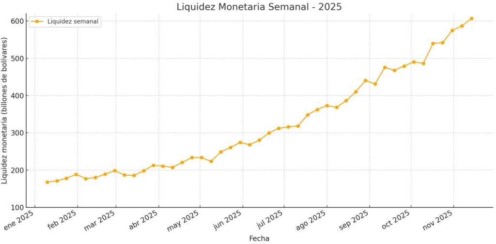 Gráfico de línea naranja que representa el incremento de la liquidez monetaria en Venezuela.