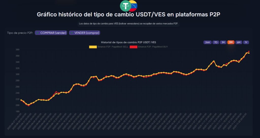 Gráficos de líneas rojas y amarillas que representan el costo de USDT en Venezuela.