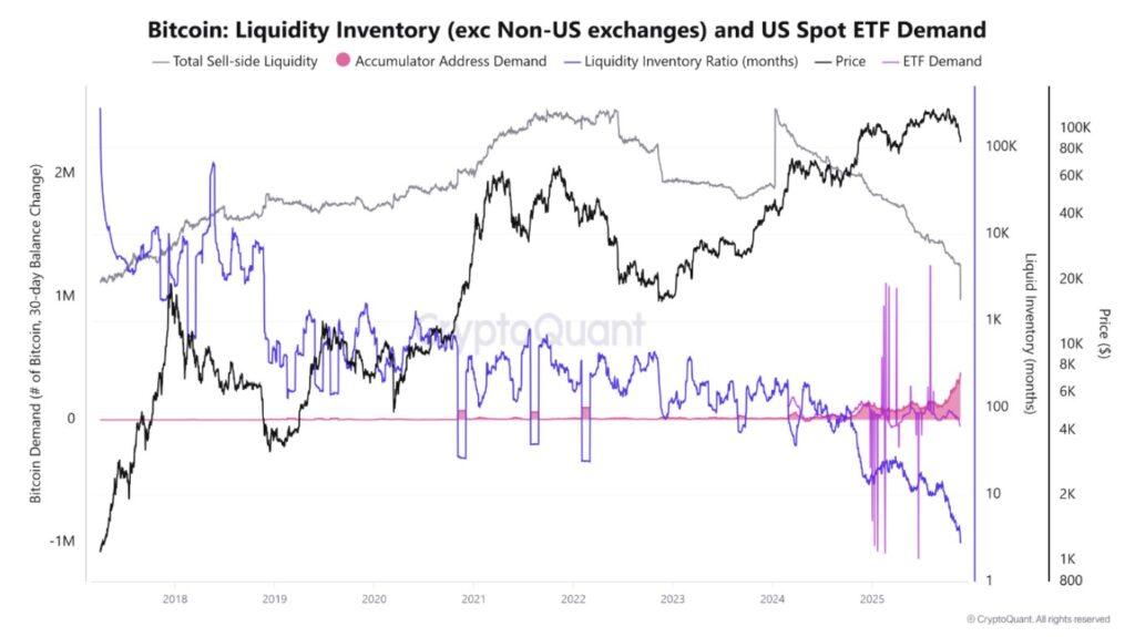 Gráfica de líneas con liquidez, acumulación y flujos de ETF que ilustra la fragilidad del mercado por baja demanda institucional.