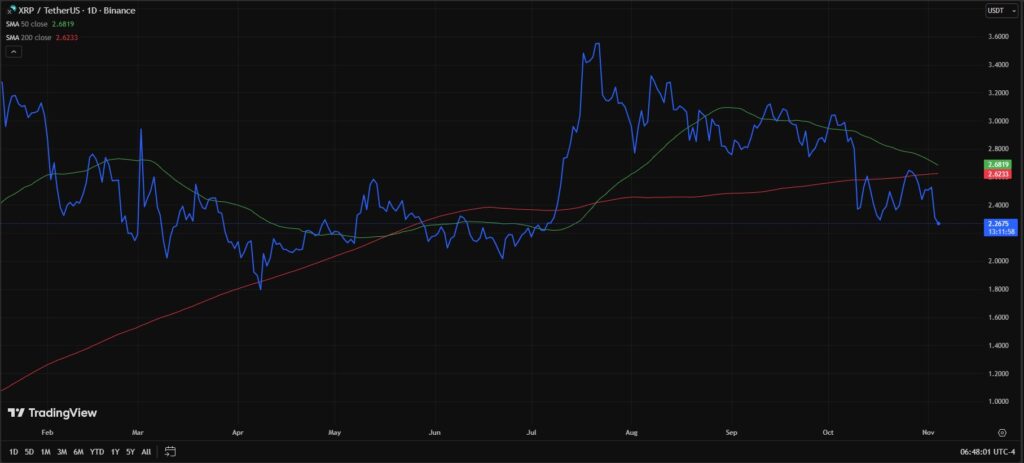Gráfico de líneas, una verde que refleja la SMA de 50 días, una roja que refleja la SMA de 200 días y una azul que representa el precio de XRP.