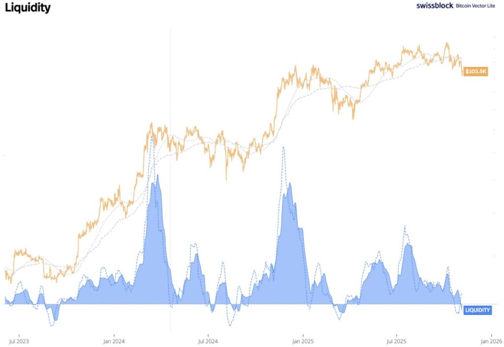 Gráfico de línea naranja que representa el precio de BTC y líneas azules que representan la liquidez de BTC.