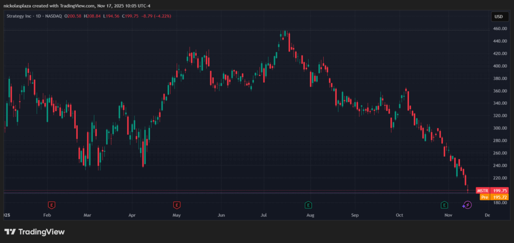Gráfico diario de velas de Strategy en NASDAQ, desde enero hasta noviembre 2025.