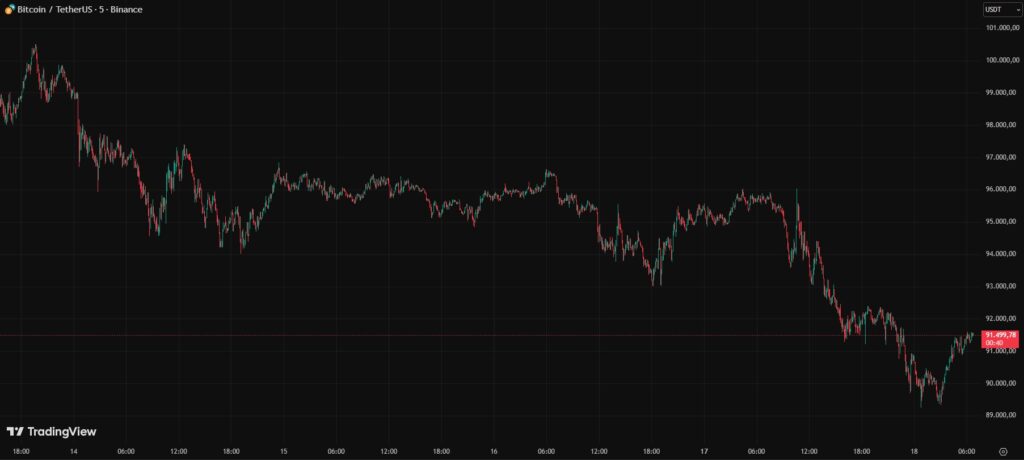 Gráfica de velas rojas y verdes que representan el precio de bitcoin en los últimos cinco días.
