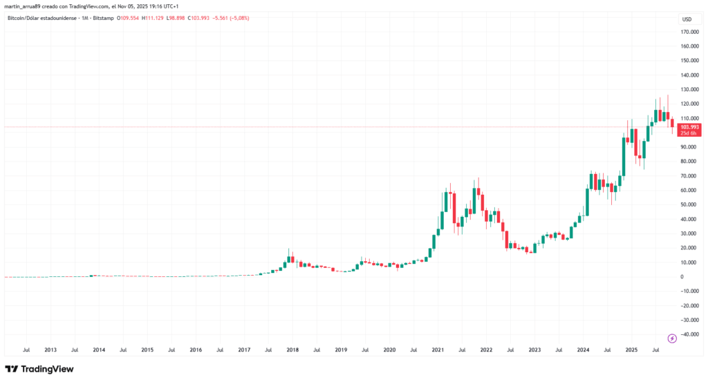 Gráfico de precios de bitcoin desde 2012 hasta noviembre de 2025.