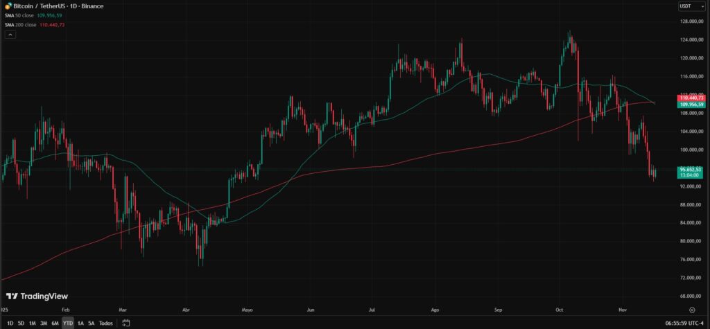 Gráfica de velas rojas y verdes que reflejan el precio de bitcoin, con líneas roja y verde que representan las medias móviles simples.