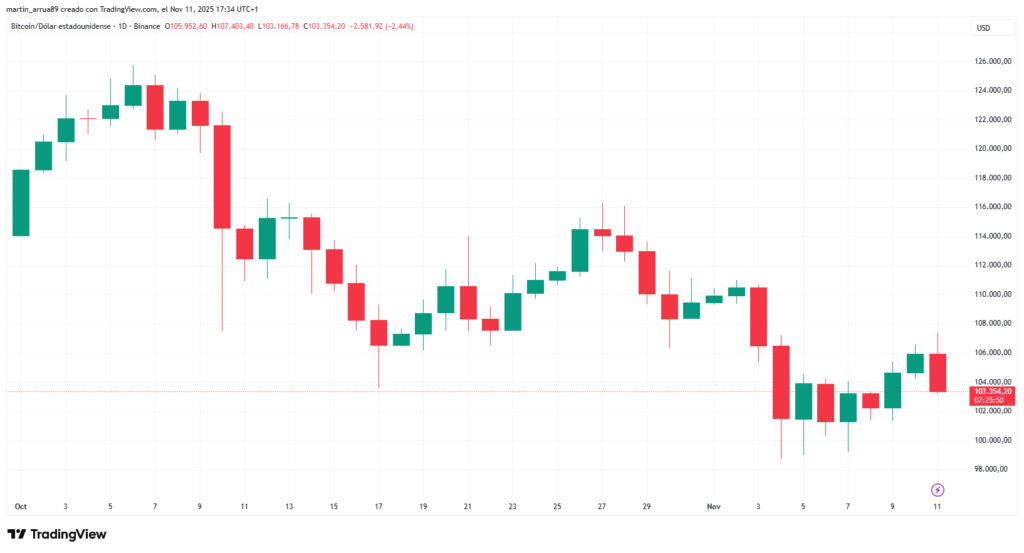 Gráfico de precio de bitcoin en los últimos 30 días. 