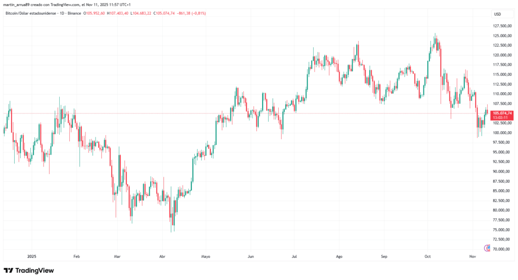 Gráfico de precio de bitcoin en lo que va de 2025.