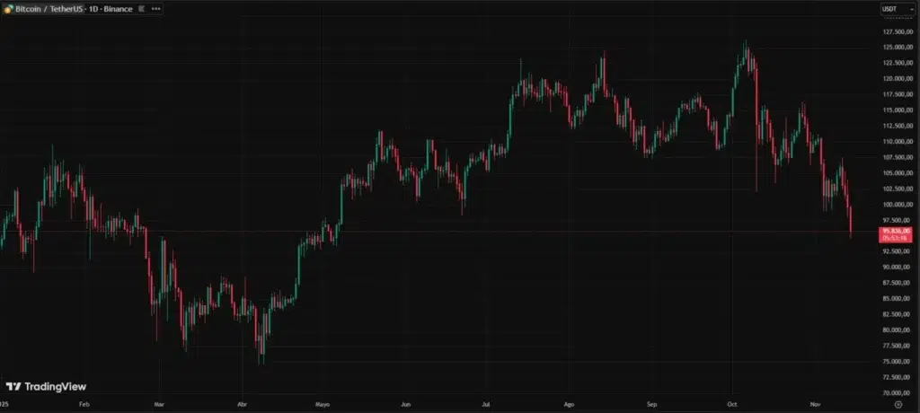 Gráfico diario de Bitcoin/USDT en TradingView que muestra velas japonesas desde enero hasta noviembre