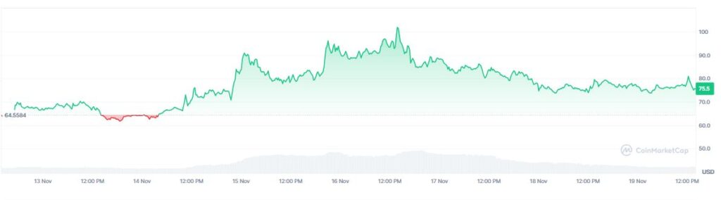 Gráfico de precio de la criptomoneda dash.