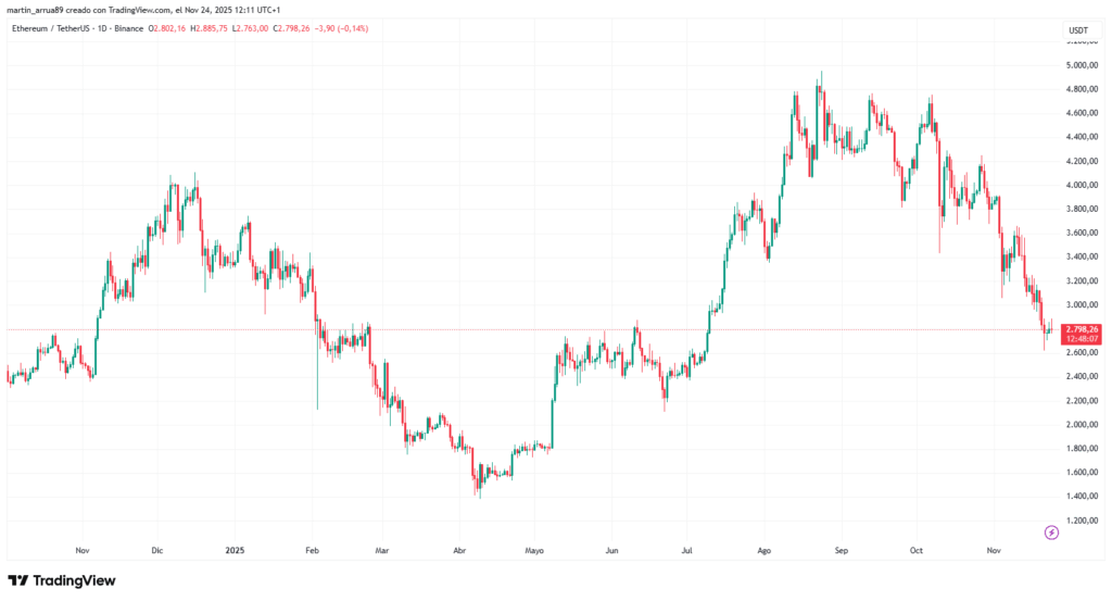 Gráfico de precio de la criptomoneda de Ethereum en los últimos 12 meses.