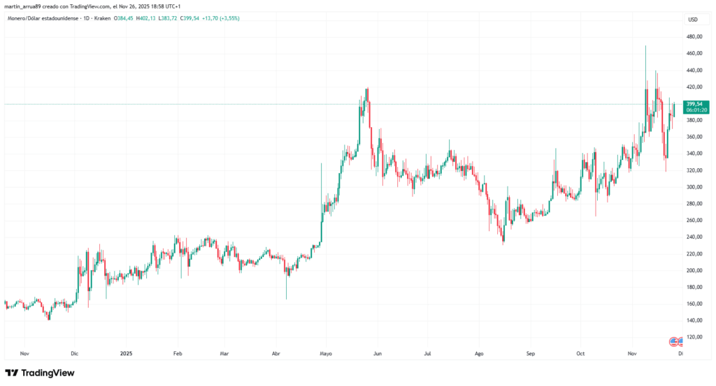 Gráfico de precio de monero en los últimos 12 meses.