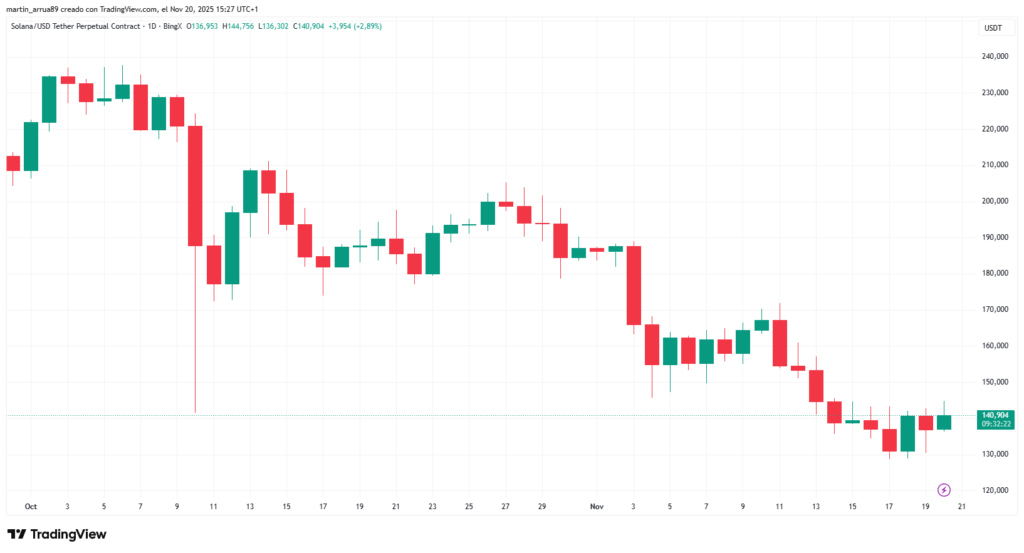 Gráfico de precio de la criptomoneda solana en los últimos 2 meses.