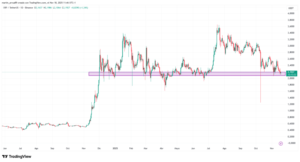 Gráfico de precios de la criptomoneda XRP desde 2024 hasta noviembre de 2025.