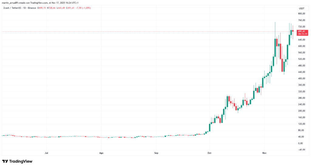 Gráfico de precio de la criptomoneda zcash