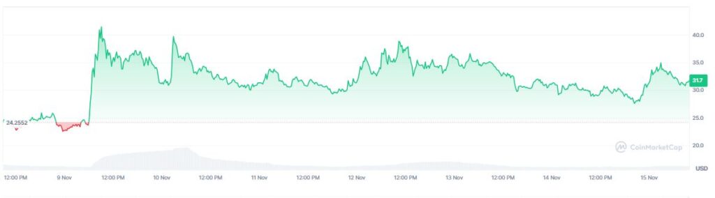 Gráfico de precio de la criptomoneda decred.