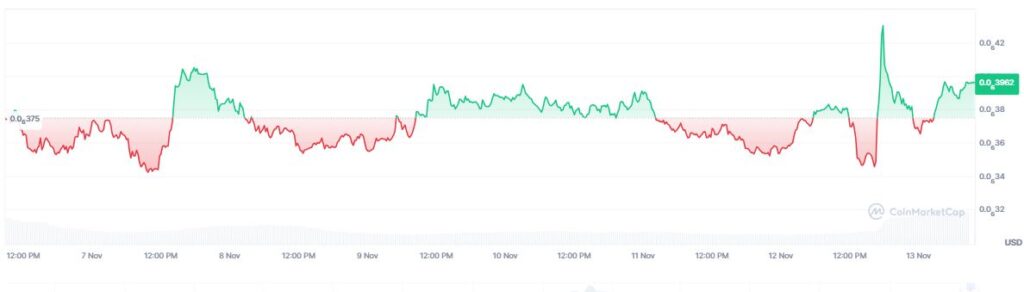 Gráfico de precio de la memecoin mog coin en los últimos 7 días.