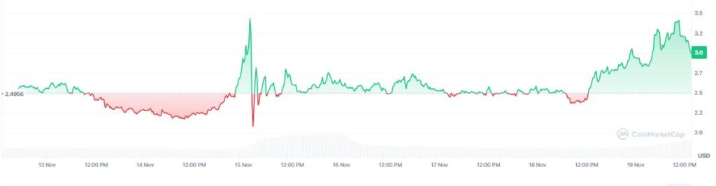 Gráfico de precio semanal del token myx finance.