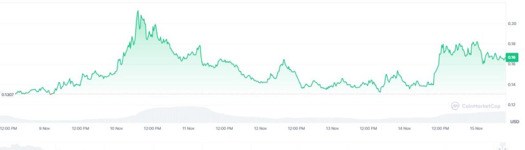 Gráfico de precio de la criptomoneda starknet.