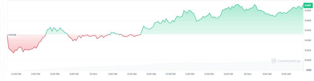 Gráfico de precio de la criptomoneda monad.