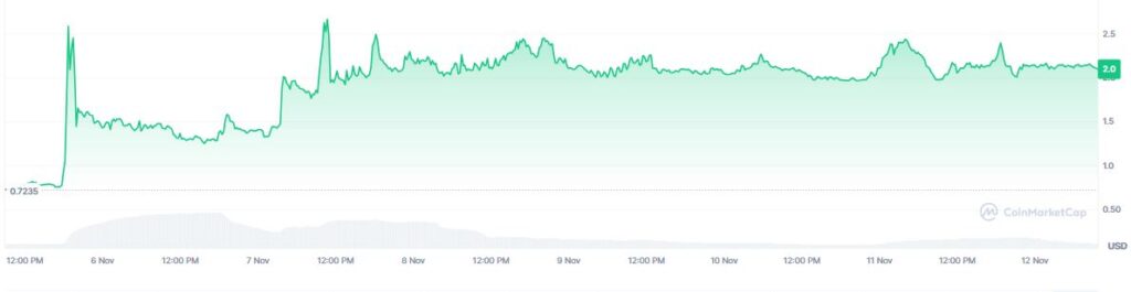 Gráfico que muestra la evolución semanal del precio de la criptomoneda SOON.
