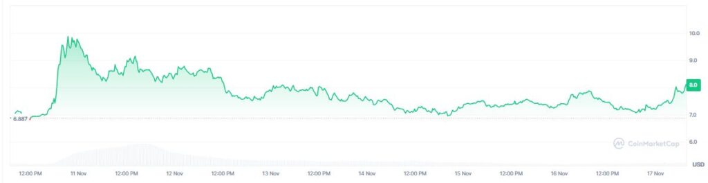 Gráfico de precio del token uniswap en los últimos 7 días.