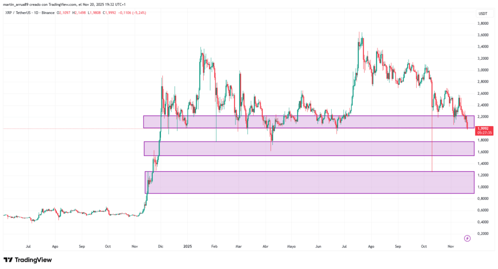 Gráfico de precio de la criptomoneda XRP.
