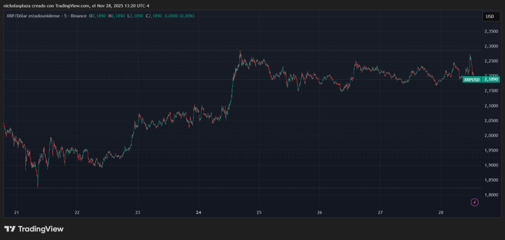 Gráfico de velas verdes y rojas del precio de XRP en la última semana.