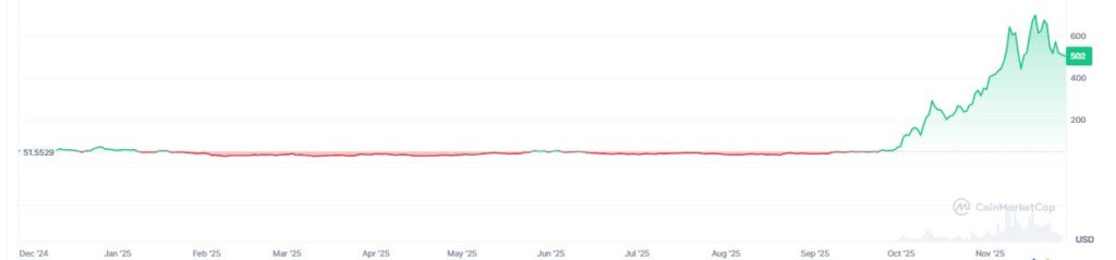 Gráfico de precio de la criptomoneda zcash en los últimos 12 meses.