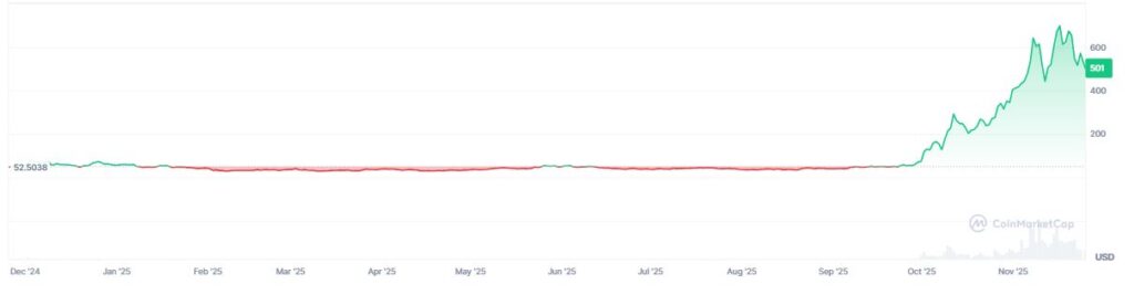 Gráfico de precio de zcash durante el último año.