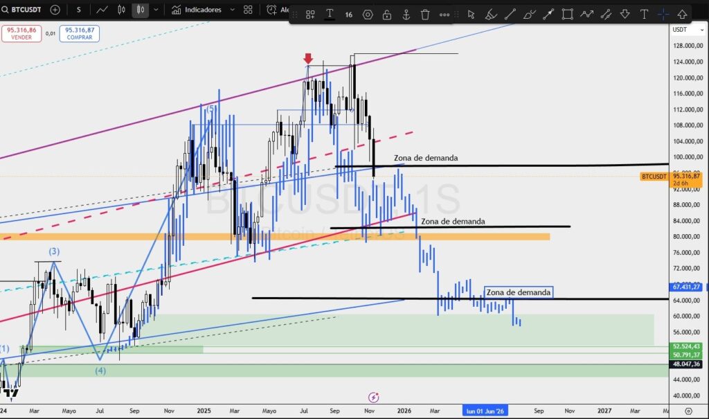 Gráfico técnico del precio de bitcoin que reflejan las zonas de soporte según el analista Emanuel Juárez.