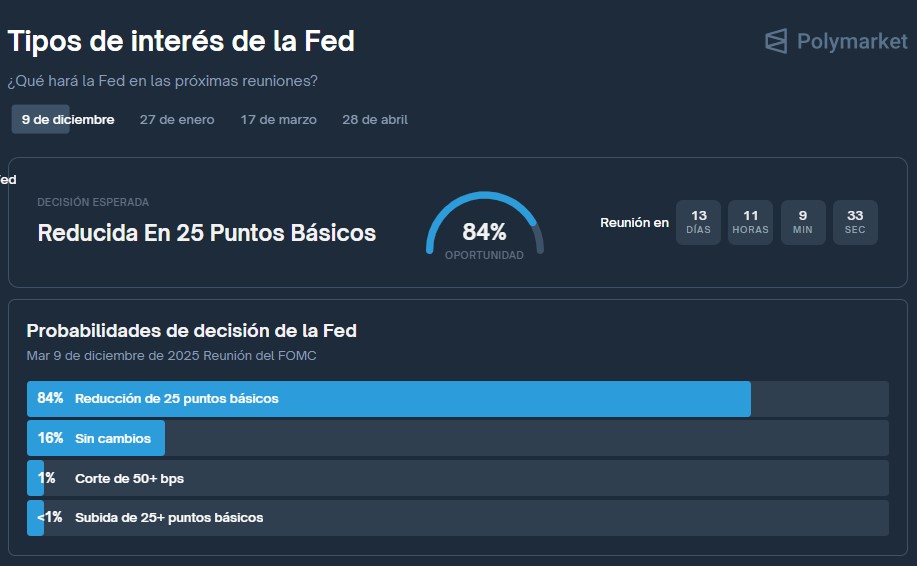 Gráfico de línea azul que representa las probabilidades de un recorte de tasas de interés en EE. UU. en diciembre.