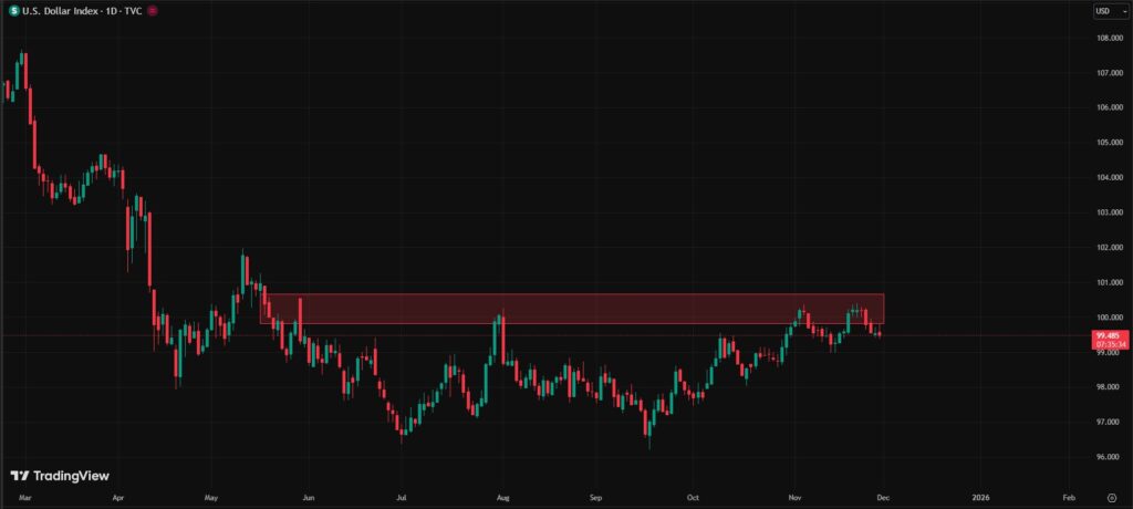Gráfico de velas rojas y verdes que representan el desempeño del DYX, y un rectángulo rojo que representa la zona de resistencia.