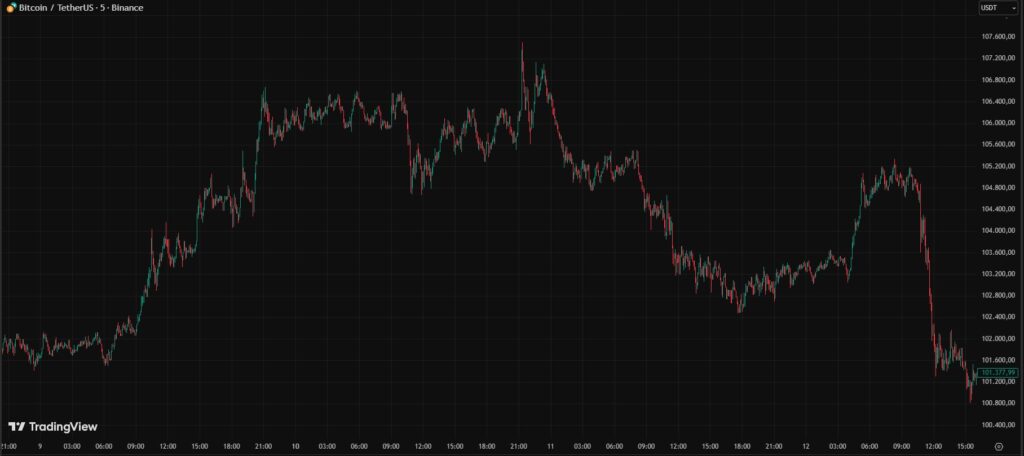 Gráfica de velas rojas y verdes que representan el precio de bitcoin.