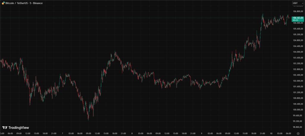 Gráfico de velas rojas y verdes que reflejan el precio de BTC en los últimos cinco días.