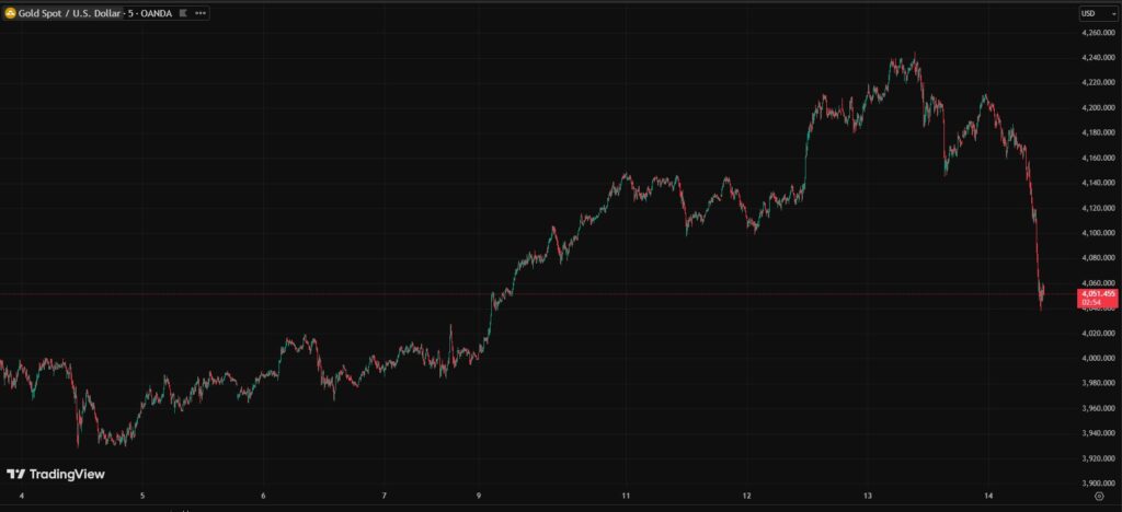 Gráfica de velas rojas y verdes que representan el precio del oro.