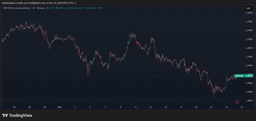 Gráfico de velas rojas y verdes del precio de XRP.